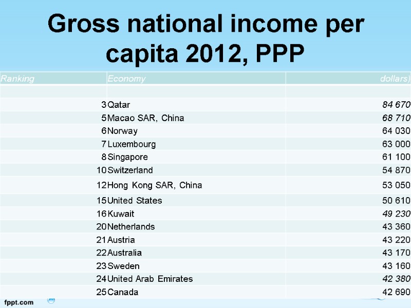 Gross national income per capita 2012, PPP